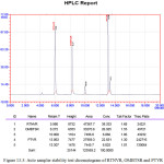 Figure 13.3: Auto sampler stability test chromatogram of RTNVR, OMBTSR and PTVR