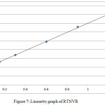 Figure 7: Linearity graph of RTNVR