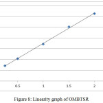 Figure 8: Linearity graph of OMBTSR