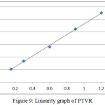 Figure 9: Linearity graph of PTVR