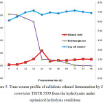 Figure 5: Time-course profile of cellulosic ethanol fermentation by S. cerevisiae TISTR 5339 from the hydrolyzate under optimized hydrolysis conditions 