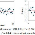 Figure 2: Z Scores for LOO (left), r2 = -0.05; and LGO (right), r2 = -0.04 cross-validation methods.	Figure 2: Z Scores for LOO (left), r2 = -0.05; and LGO (right), r2 = -0.04 cross-validation methods.