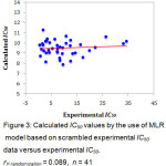 Figure 3: Calculated IC50 values by the use of MLR model based on scrambled experimental IC50 data versus experimental IC50. rY-randomization = 0.089,  n = 41.