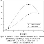 Figure 2: Influence of nitric acid concentrations on the extraction percentage (%E) of Pd(II)  using DMDOMA or DMDOTDMA in 75 vol.% n-dodecane - 25 vol.% n-octanol at 25 ±0.5 oC