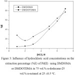 Figure 3: Influence of hydrochloric acid concentrations on the extraction percentage (%E) of Pd(II)  using DMDOMA or DMDOTDMA in 75 vol.% n-dodecane-25 vol.% n-octanol at 25 ±0.5oC.
