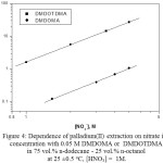 Figure 4: Dependence of palladium(II) extraction on nitrate ion concentration with 0.05 M DMDOMA or  DMDOTDMA in 75 vol.% n-dodecane - 25 vol.% n-octanol at 25 ±0.5 oC, [HNO3] = 1M.