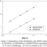 Figure 5: Dependence of the distribution ratio Pd(II) extraction in 5M HNO3 on DMDOMA or DMDOTDMA concentrations  in 75 vol.% n-dodecane - 25 vol.% n-octanol at 25 ± 0.5°C.