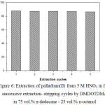 Figure 6: Extraction of palladium(II) from 5 M HNO3 in five successive extraction- stripping cycles by DMDOTDMA in 75 vol.% n-dodecane - 25 vol.% n-octanol.