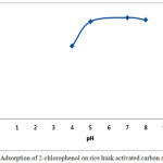 Figure 6: Adsorption of 2-chlorophenol on rice husk activated carbon against pH.
