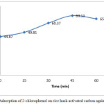 Figure 7: Adsorption of 2-chlorophenol on rice husk activated carbon against contact time.