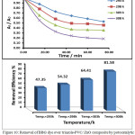 Figure 10: Removal of BBG dye over triazole-PVC/ ZnO composite by potocatalytic reaction as a function of time at   different temperatures