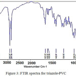 Figure 3: FTIR spectra for triazole-PVC