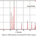 Figure 6: XRD patterns  for triazole-PVC/ZnO composites