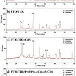 Figure 1 : X-ray diffraction patterns of TiO2 nanostructured photoanode