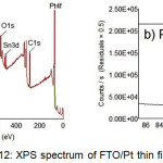 Figure 12 : XPS spectrum of FTO/Pt thin film