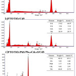 Figure 3 : EDS spectrum and elemental composition of TiO2 nanostructured photoanode