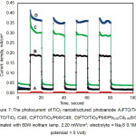 Figure 7 : The photocurrent of TiO2 nanostructured photoanode A)FTO/TiO2, B)FTO/TiO2 /CdS, C)FTO/TiO2/PbS/CdS, D)FTO/TiO2/PbS/Pb0.05Cd0.95S/CdS (illuminated with 60W wolfram lamp, 2.20 mW/cm2; electrolyte = Na2S 0.1M, bias potensial = 0 Volt)