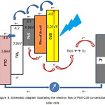 Figure 8 : Schematic diagram illustrating the electron flow of PbS-CdS co-sensitized solar cells