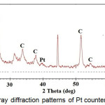 Figure 9 : X-ray diffraction patterns of Pt counter electrode
