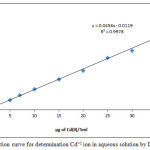 Figure 1: Calibration curve for determination Cd+2 ion in aqueous solution by Dithizone method