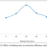 Figure 10: Effect of shaking time on extraction efficiency and D values
