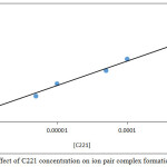 Figure 11: Effect of C221 concentration on ion pair complex formation and stability