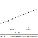 Figure 12: Effect of C221 concentration on extraction efficiency and D values