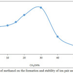 Figure 13: Effect of methanol on the formation and stability of ion pair association complex