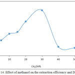 Figure 14: Effect of methanol on the extraction efficiency and D values