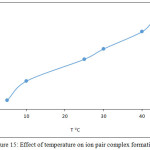 Figure 15: Effect of temperature on ion pair complex formation