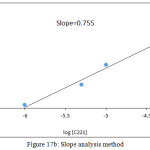Figure 17b: Slope analysis method
