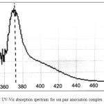 Figure 2: UV-Vis absorption spectrum for ion pair association complex extracted
