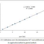 Figure 19: Calibration curve for determination Cd2+ ion in different samples by application method in general method.