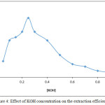 Figure 4: Effect of KOH concentration on the extraction efficiency