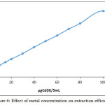 Figure 6: Effect of metal concentration on extraction efficiency