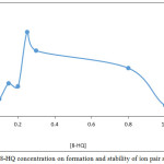 Figure 7: Effect of 8-HQ concentration on formation and stability of ion pair association complex