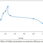 Figure 8: Effect of 8-HQ concentration on extraction efficiency and D values