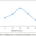 Figure 9: Effect of shaking time on formation and stability of ion pair complex