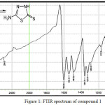 Figure 1: FTIR spectrum of compound 1 