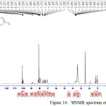 Figure 14: 1HNMR spectrum of compound 2 