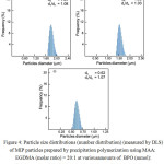 Figure 4: Particle size distributions (number distribution) (measured by DLS) of MIP particles prepared by precipitation polymerization using MAA: EGDMA(molar ratio) = 20 : 1 at variousamounts of BPO (mmol): (a) 1 (experiment 3), (b) 2 (experiment 4) and (c) 
