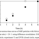 Figure 6: Conversion-time curves of MIP particles with MAA: cross-linker (molar ratio) = 20: 1 using difference crosslinkers: EGDMA (open circle; experiment 5) and DVB (closed circle; experiment 7)