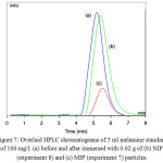 Figure 7: Overlaid HPLC chromatograms of 5 ml melamine standardof 100 mg/l: (a) before and after immersed with 0.02 g of (b) NIP (experiment 8) and (c) MIP (experiment 7) particles.