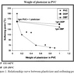 Figure 1: Relationship curve between plasticizer and softening point
