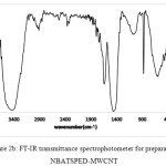 Figure 2b: FT-IR transmittance spectrophotometer for preparation NBATSPED-MWCNT