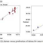 Figure 4: (a) and (b) datum versus predication of datum for removing TB and EB.