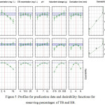Figure 5: Profiles for predication data and desirability functions for removing percentages of TB and EB.