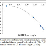 Figure 3: A graph presents the natural population analysis atomic charge of C2 (Y-axis) in DMAB and group IIIA Lewis acids (BF3, GaF3, AlF3, and InF3) adducts versus the O1-H1 bond length (X-axis).
