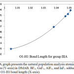 Figure 4: A graph presents the natural population analysis atomic charge of nitrogen (Y-axis) in DMAB, BF3, GaF3, AlF3, and InF3 adducts versus the O1-H1 bond length (X-axis).