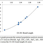 Figure 5: A graph presents the natural population analysis atomic charge of nitrogen (Y-axis) in DMAB, AgF, ZrF4, CdF2, SnF4, InF3, SbF5, and SrF2 derivatives versus the O1-H1 bond length (X-axis).